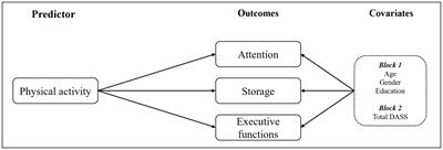 The contribution of being physically active to successful aging